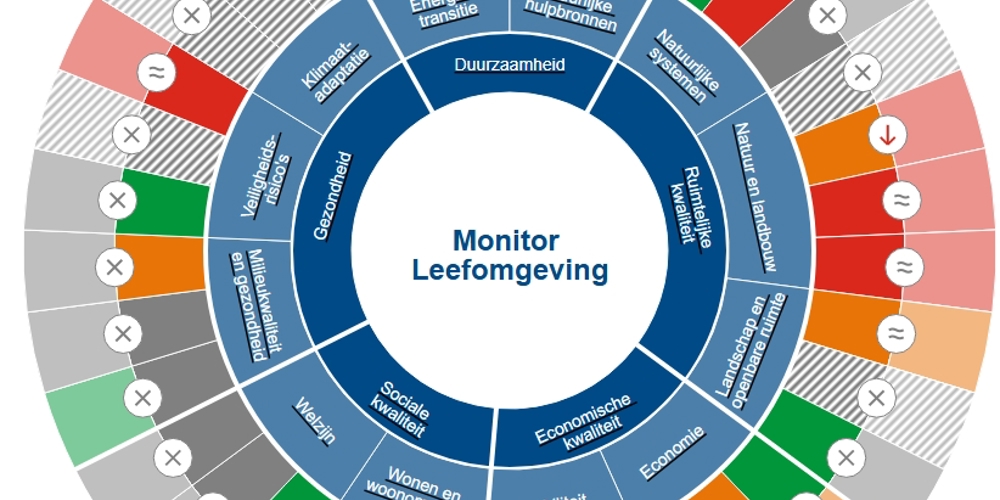 de 36 indicatoren van de monitor leefomgeving