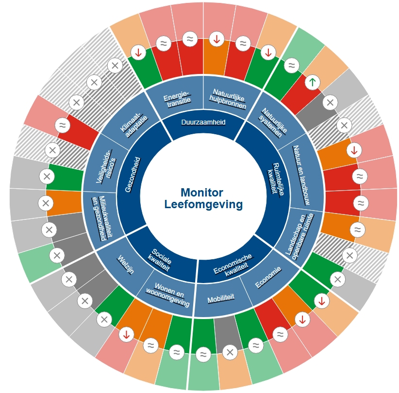 de 36 indicatoren van de monitor leefomgeving