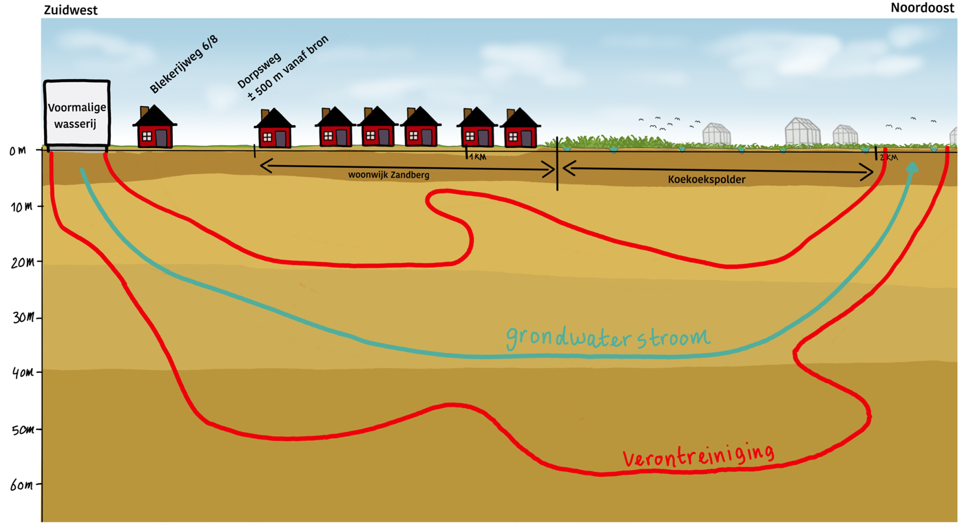 Grafiek met aardelagen en huisjes erop geïllustreerd 